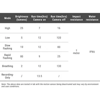 Kép 11/11 - Ravemen NT301 kamerás akkumulátoros hátsó lámpa